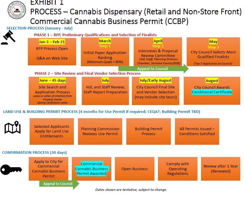 Sonoma Cannabis Dispensary Update