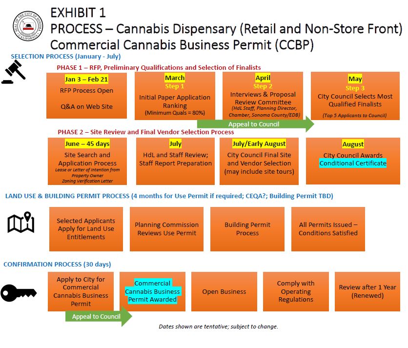 cannabis dispensary timeline